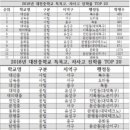 2018년 대전중학교 특목고, 자사고 진학률 및 2016년... 이미지