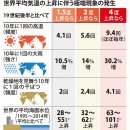 IPCC보고서 '20년에 1.5도 상승'. 온난화, 이상기상에 박차. 이미지