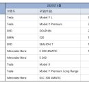 6월 수입차 판매순위 TOP 10 이미지
