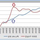 상위 10%소득 vs 강남3구 아파트 시세 추이 (2003~2016년) 이미지