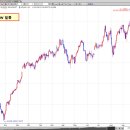[ DOW와 나스닥의 유사성, 나스닥의 미래 ] 이미지