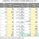 늘봄학교 1학기 2700여개 초교서 운영…시도교육청별 명단 발표 이미지