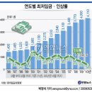 2010년 최저임금 2.75％ 올려 시급 4천110원 이미지