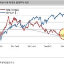 주가 조정기, 그럼, 중국주식 어때? 이미지