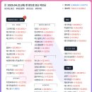 25.04.22 (화) 종합시황 ＆ 상승률 상위