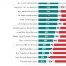 윤 대통령지지 17%, 지지않음 77%- Morning Consult - 미국여론조사 전문지 이미지