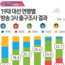 19대대통령선거 출구조사 및 개표현황 이미지