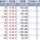 3월 7일 오전 상한가종목 --- 디엔에프, 유니테스트, 네오웨이브, 에스티씨라이프, 대호피앤씨, 현대피앤씨, 삼보산업, 큐리어스 이미지