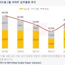 2월 전국 아파트 3만5000가구 입주... 수도권 비중 70% 이미지