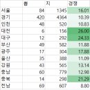 2021년 유치원&amp; 초등교사 전국 임용고시 경쟁률 이미지