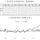 한국 CPI, 9월은 전년 대비 +5.6% 2개월 연속으로 성장 둔화 이미지
