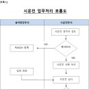 시운전 조직관리 이미지