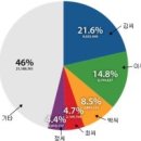 현재 한국인 중 90％는 가짜 성씨 이미지