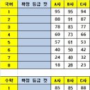 2023년 3월 고1 모의고사 예상 등급 컷_2023년 3월 23일 실시 이미지