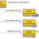 통장을 4개로 나눠서 어떻게 관리해라는거지? 이미지