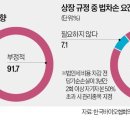 바이오 | K바이오 90% &#34;코스닥 상장 규정이 성장 발목…&#39;R&amp;D 할수록 불이익&#39; 법차손 요건 개선해야&#34; | 바이오인사이트 이미지