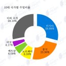 2024년 7월 누적 주요 국가별 월간 수산물 수입현황 이미지