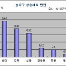 송파구 반등으로, 신도시는 낙폭 커져 이미지