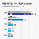 민주당 차기대선후보 지지율 이미지