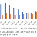 시중금리 현실과 주식시장 : 연5% 하나은행 적금 폭주를 보며 이미지