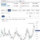 와이엠텍 단 추세전환을 위해서는 반등후에도 일정한 상승추세선을 유지하며 거래량이 수반되어야 본격적인 추세전환 가능할 것이며, 이미지