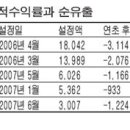 [펀드]중국펀드 수익률 오르니 운용사 `울상`…투자자 환매급증 이미지