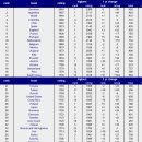 축구 a대표 elo rating 순위 (자메이카전 아직 반영안됨) 이미지