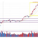 동신바이오테크(주) | 미국 기술주 중심의 조정 하락 -&gt; 수급 이동하며 바이오, 유화 등의 상대 강세