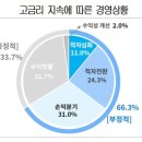 "고금리 여파에 제조기업 66% 수익 못 내…자금 조달 어려움 ↑" 이미지