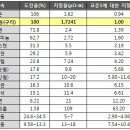 AWG(American Wire Gauge) 전선 호수와 전선 굵기는 반비례 이미지