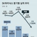 그냥 심심해서요. (19559) SK하이닉스 10년만에 분기 적자 이미지