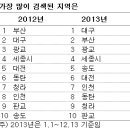 2013 한해 가장 인기 높았던 아파트는? (부동산 114 펌) 리서치 센터 임병철 이미지