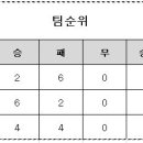 10.29 일 리그전 결과 이미지