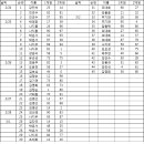 동한 로또 이벤트3회차 당첨자 이미지