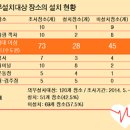 500세대 이상 자동제세동기 설치 현황 이미지