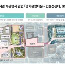 경기도시공사 융복합센터 신사옥 | 경기도, ‘경기융합타운~수원컨벤션센터 기반시설 정비사업’ 8월 말 완료 _ ft.경기도서관 개관·중심...