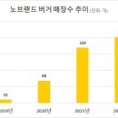 신세계푸드노브랜드버거 이미지