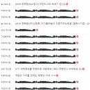 ㅋㅋㅋㅋㅋㅋ 유일하게 하던 모바일겜이 jot망겜 됏음 이미지