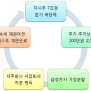 삼성전자 주주환원정책 발표와 지배구조 개편 변화 이미지