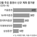 키움證 새계좌 43만개 `최대`…왕년의 개미들 복귀도 활발 이미지