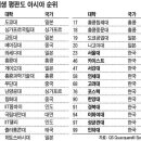 2010 아시아 대학평가 졸업생 평판도 순위 이미지