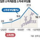 日, 연 30억엔 이상 초고소득자에 세금 더 걷는다 | 2025년부터 금융소득세율 높여, 중산층 지원 등 분배정책 강화, 이미지