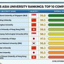 인문학을 통한 일본어 | 2026 아시아 대학 순위 궁금하세요? 한중일 명문대 완벽 분석