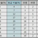 고등학교 내신등급 산출 방법 이미지