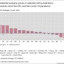 세계 집값 더 하락 | BIS 주거용 부동산 가격 통계, 2023년 1분기 이미지