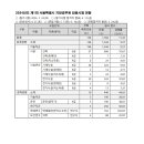 2024년도 제1회 서울특별시 지방공무원 임용시험 원서 접수 현황 이미지