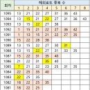 1095회 해외로또 중복 수 이미지