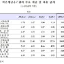 시중은행 금리 현황-대출 예금 적금 등, 은행 가계대출 금리 사상 최저 수준 이미지