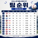 [6월 첫째 주] 삼성라이온즈 주간분석｜3위 삼성, 반등이 필요하다 (feat. NC전·KIA전)