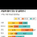 과당과 트랜스지방산 이미지